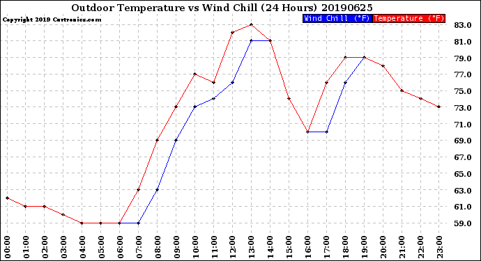 Milwaukee Weather Outdoor Temperature<br>vs Wind Chill<br>(24 Hours)