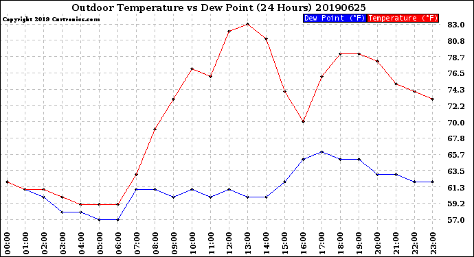 Milwaukee Weather Outdoor Temperature<br>vs Dew Point<br>(24 Hours)