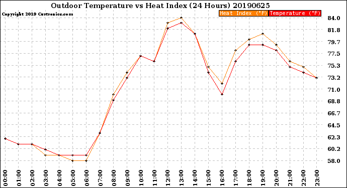 Milwaukee Weather Outdoor Temperature<br>vs Heat Index<br>(24 Hours)