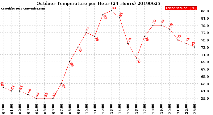 Milwaukee Weather Outdoor Temperature<br>per Hour<br>(24 Hours)