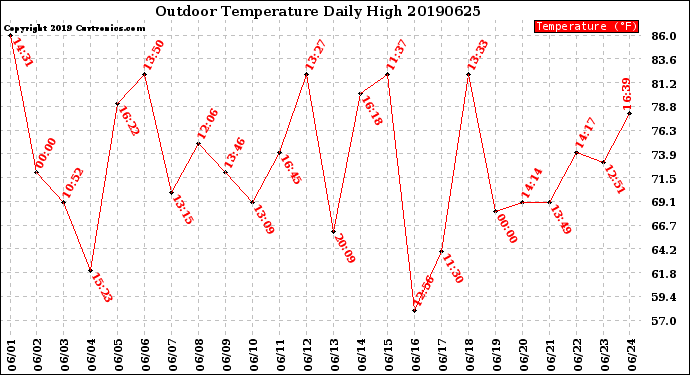 Milwaukee Weather Outdoor Temperature<br>Daily High