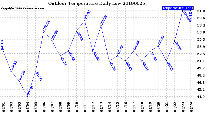 Milwaukee Weather Outdoor Temperature<br>Daily Low