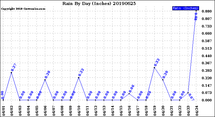 Milwaukee Weather Rain<br>By Day<br>(Inches)