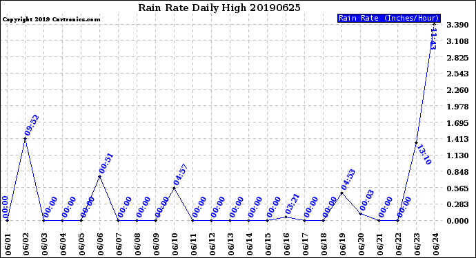 Milwaukee Weather Rain Rate<br>Daily High