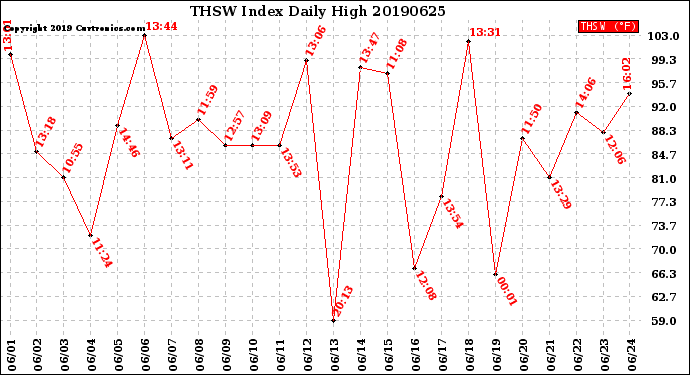 Milwaukee Weather THSW Index<br>Daily High