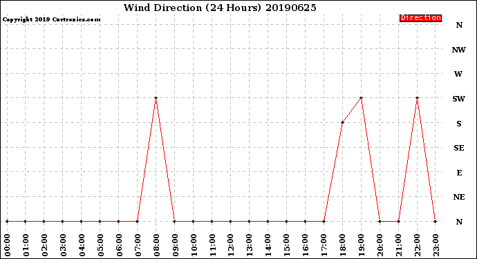 Milwaukee Weather Wind Direction<br>(24 Hours)