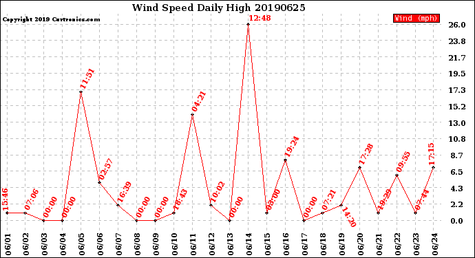 Milwaukee Weather Wind Speed<br>Daily High