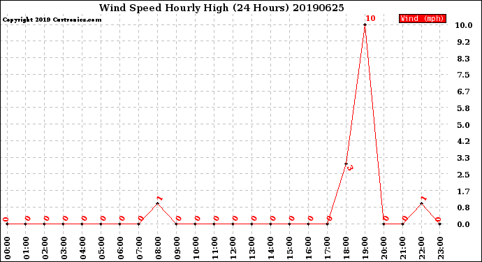 Milwaukee Weather Wind Speed<br>Hourly High<br>(24 Hours)