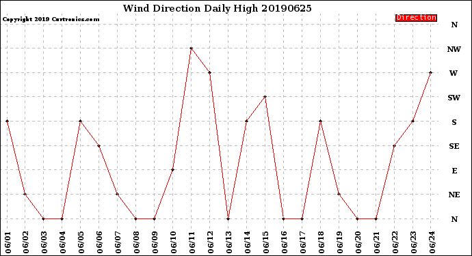 Milwaukee Weather Wind Direction<br>Daily High