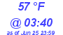 Milwaukee Weather Dewpoint High Low Today