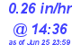 Milwaukee Weather Rain Rate Today