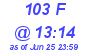 Milwaukee Weather THSW Index High Today