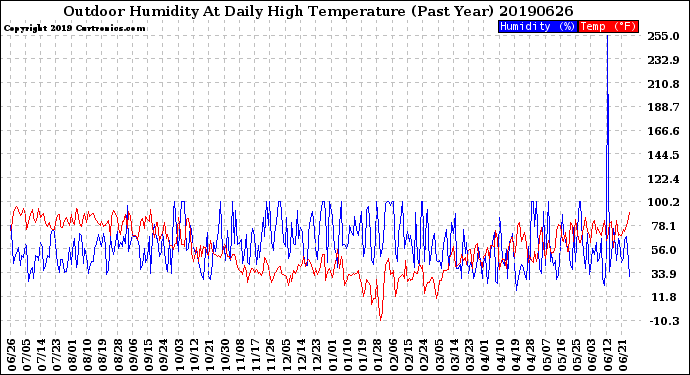 Milwaukee Weather Outdoor Humidity<br>At Daily High<br>Temperature<br>(Past Year)