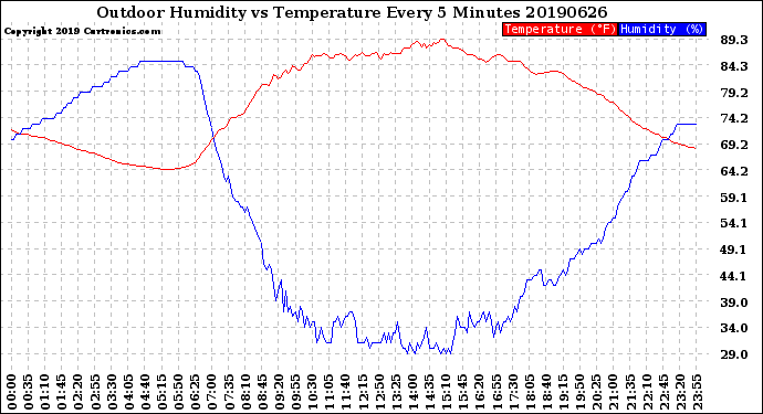 Milwaukee Weather Outdoor Humidity<br>vs Temperature<br>Every 5 Minutes