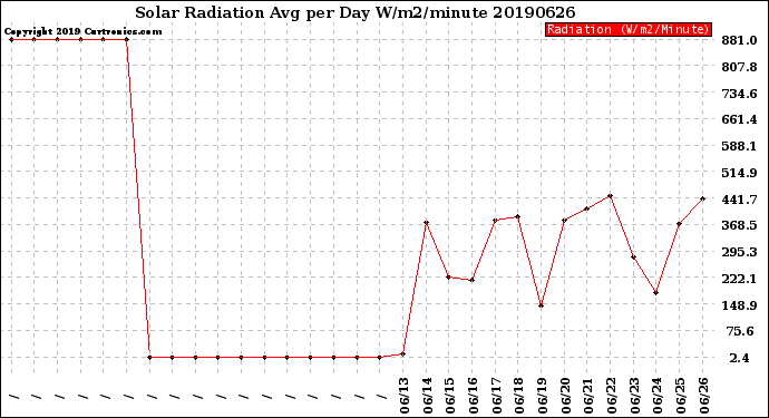Milwaukee Weather Solar Radiation<br>Avg per Day W/m2/minute