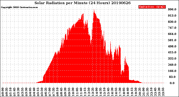 Milwaukee Weather Solar Radiation<br>per Minute<br>(24 Hours)