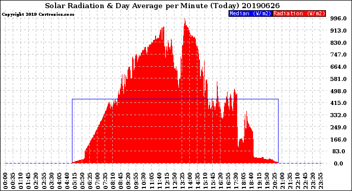 Milwaukee Weather Solar Radiation<br>& Day Average<br>per Minute<br>(Today)
