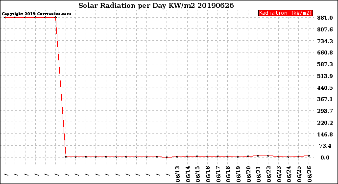Milwaukee Weather Solar Radiation<br>per Day KW/m2