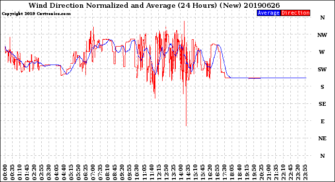 Milwaukee Weather Wind Direction<br>Normalized and Average<br>(24 Hours) (New)