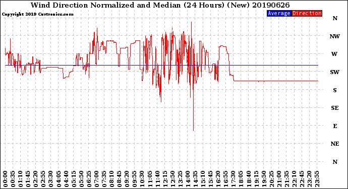 Milwaukee Weather Wind Direction<br>Normalized and Median<br>(24 Hours) (New)