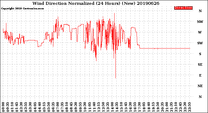 Milwaukee Weather Wind Direction<br>Normalized<br>(24 Hours) (New)