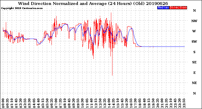 Milwaukee Weather Wind Direction<br>Normalized and Average<br>(24 Hours) (Old)