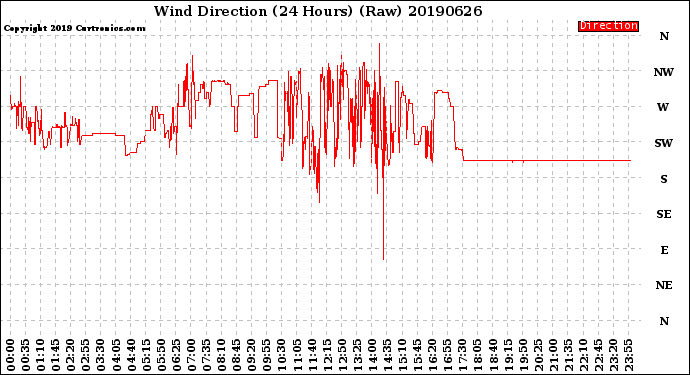 Milwaukee Weather Wind Direction<br>(24 Hours) (Raw)