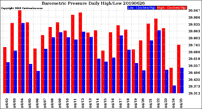 Milwaukee Weather Barometric Pressure<br>Daily High/Low