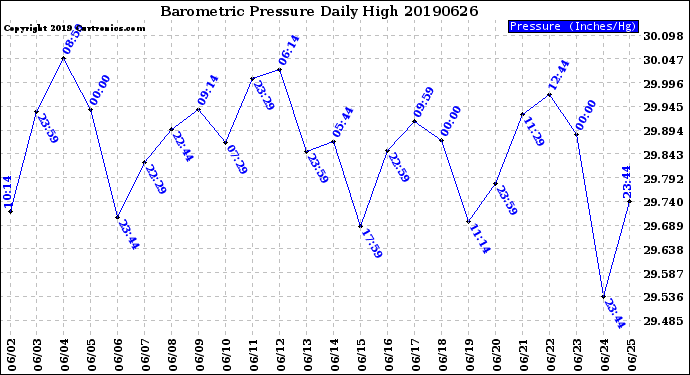 Milwaukee Weather Barometric Pressure<br>Daily High