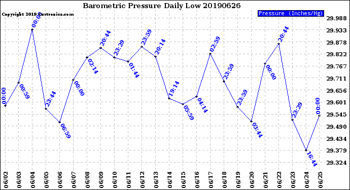 Milwaukee Weather Barometric Pressure<br>Daily Low