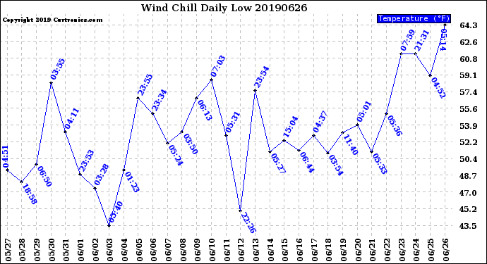 Milwaukee Weather Wind Chill<br>Daily Low