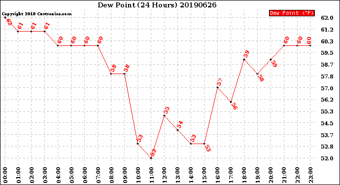 Milwaukee Weather Dew Point<br>(24 Hours)