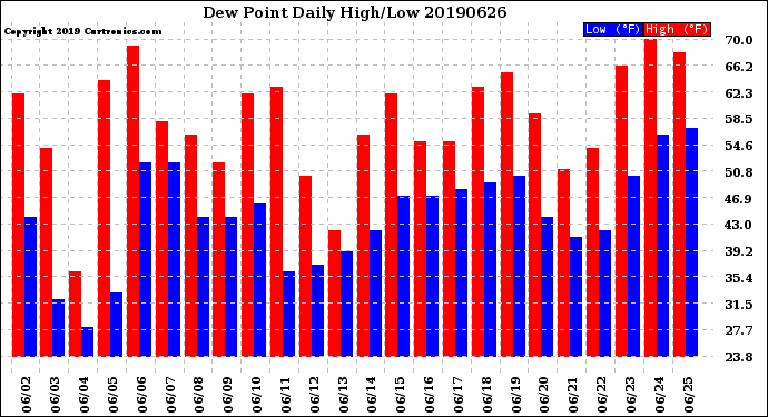 Milwaukee Weather Dew Point<br>Daily High/Low