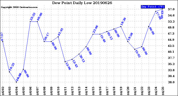 Milwaukee Weather Dew Point<br>Daily Low