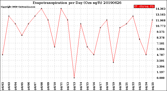 Milwaukee Weather Evapotranspiration<br>per Day (Ozs sq/ft)
