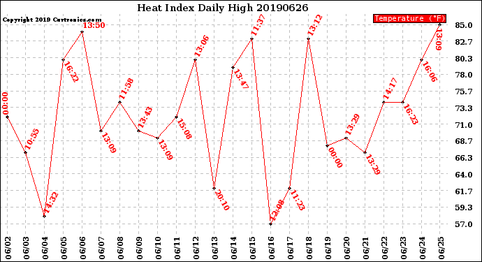 Milwaukee Weather Heat Index<br>Daily High