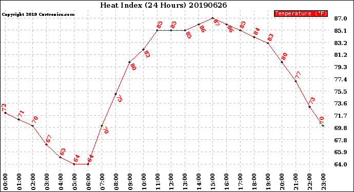 Milwaukee Weather Heat Index<br>(24 Hours)