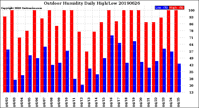 Milwaukee Weather Outdoor Humidity<br>Daily High/Low