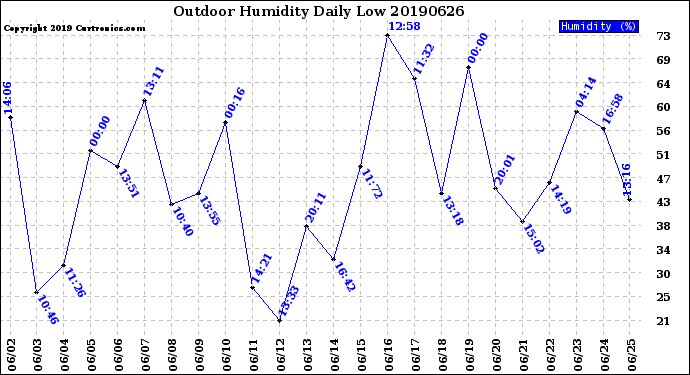Milwaukee Weather Outdoor Humidity<br>Daily Low