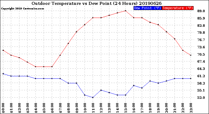 Milwaukee Weather Outdoor Temperature<br>vs Dew Point<br>(24 Hours)