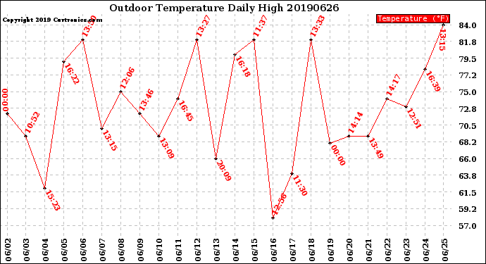 Milwaukee Weather Outdoor Temperature<br>Daily High