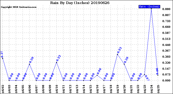 Milwaukee Weather Rain<br>By Day<br>(Inches)
