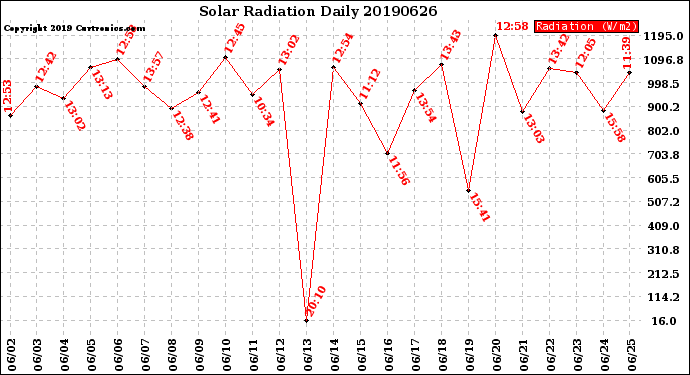 Milwaukee Weather Solar Radiation<br>Daily