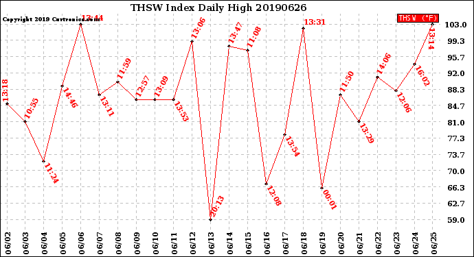 Milwaukee Weather THSW Index<br>Daily High