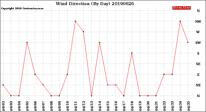 Milwaukee Weather Wind Direction<br>(By Day)