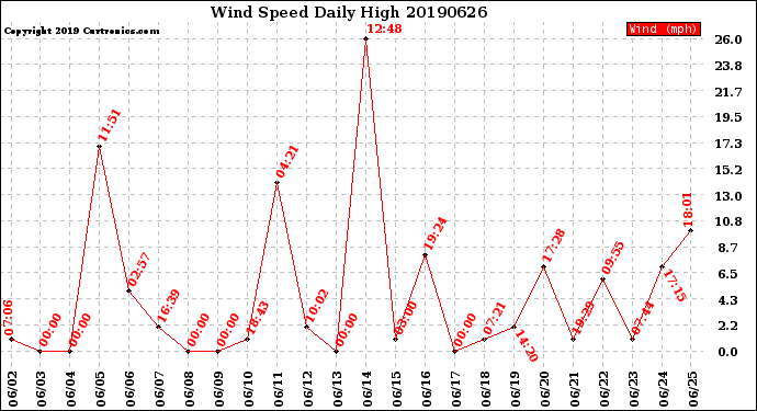 Milwaukee Weather Wind Speed<br>Daily High