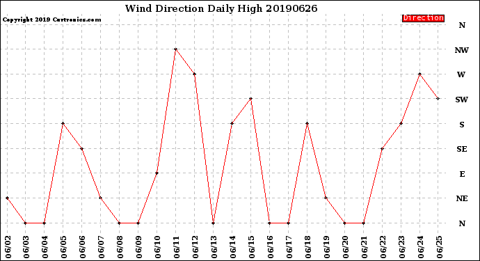 Milwaukee Weather Wind Direction<br>Daily High
