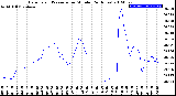 Milwaukee Weather Barometric Pressure<br>per Minute<br>(24 Hours)