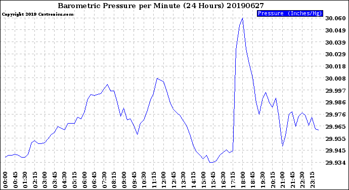 Milwaukee Weather Barometric Pressure<br>per Minute<br>(24 Hours)