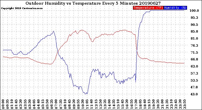Milwaukee Weather Outdoor Humidity<br>vs Temperature<br>Every 5 Minutes